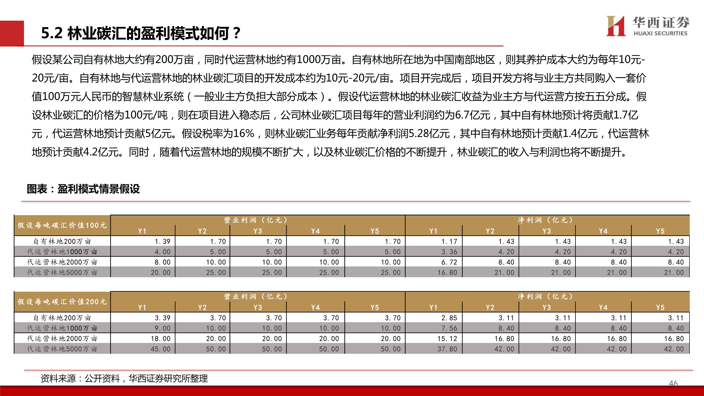 碳中和专题研究：林业碳汇价值剖析，五问五答