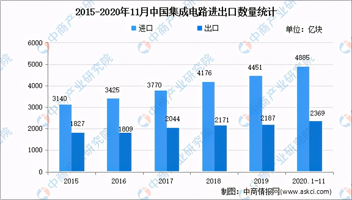 2020年集成电路行业运行情况回顾及2021年发展前景预测