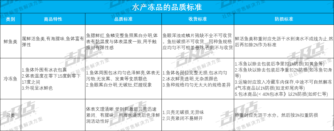 生鲜团购收货品质标准及防损措施，仓库采购必备