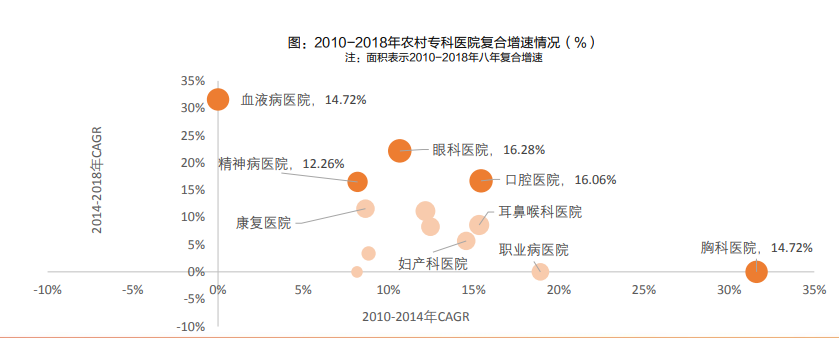 专科医疗服务深度报告：细数专科医疗服务，各细分表现亮眼