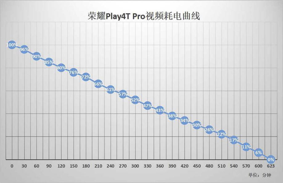 荣耀Play4T Pro整机评测 荣耀最后一款4G手机值得买吗？
