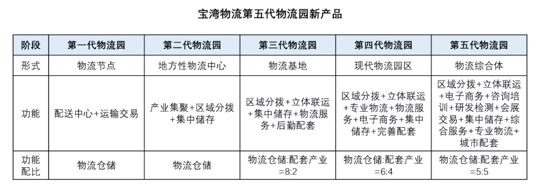 “物流+地产”双轮驱动新模式VS普洛斯模式