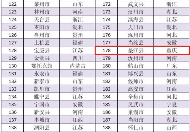 恭喜重庆13个区，入围全国百强区（新城）名单，有你的家乡吗？
