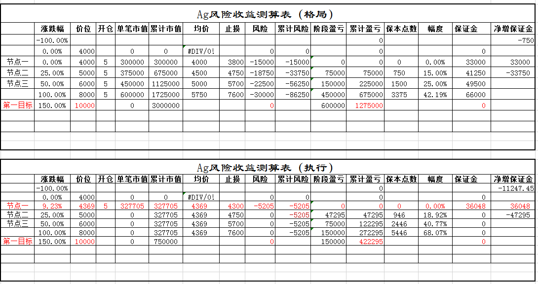 历时1个月，完成白银第一阶段建仓