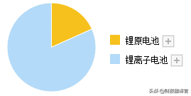 敢與寧德時代分庭抗禮的鋰電池龍頭企業，鋰原電池銷量居全國第一