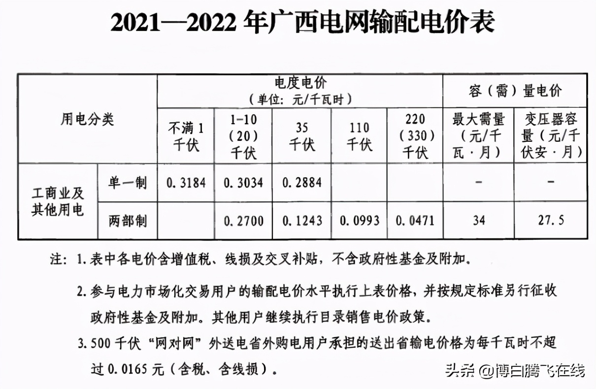 博白人注意啦！电价有变，下个月起执行！速看