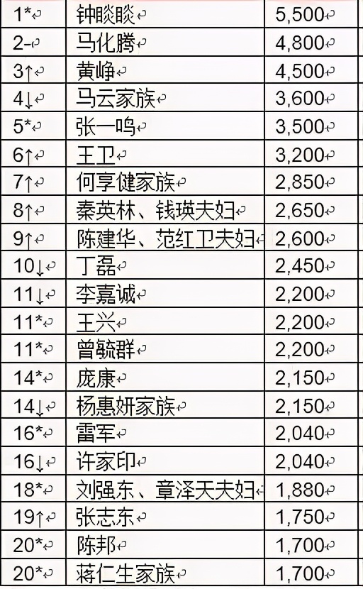 胡润2021全球富豪排行榜，中国富豪人数第一，李嘉诚跌出前十
