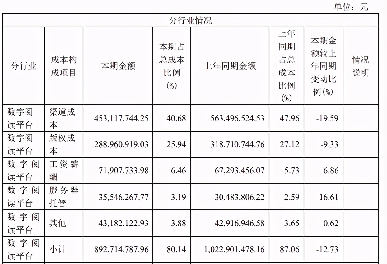 腾讯字节对阵之下的网文公司2020：阅文一年收入85亿元，掌阅20亿