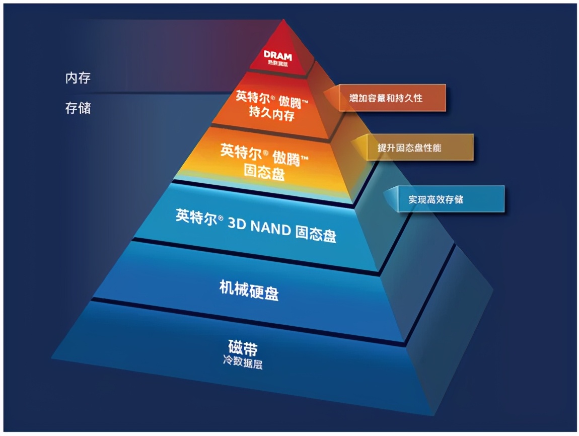 弥补性能鸿沟，傲腾在企业应用中加速普及