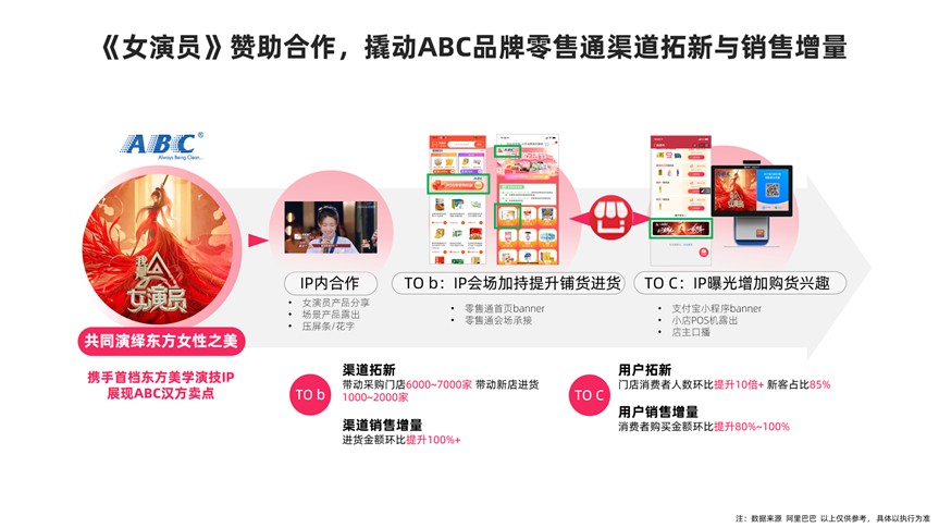 增长为王的时代，如何以IP杠杆撬动渠道，成就品效合一？