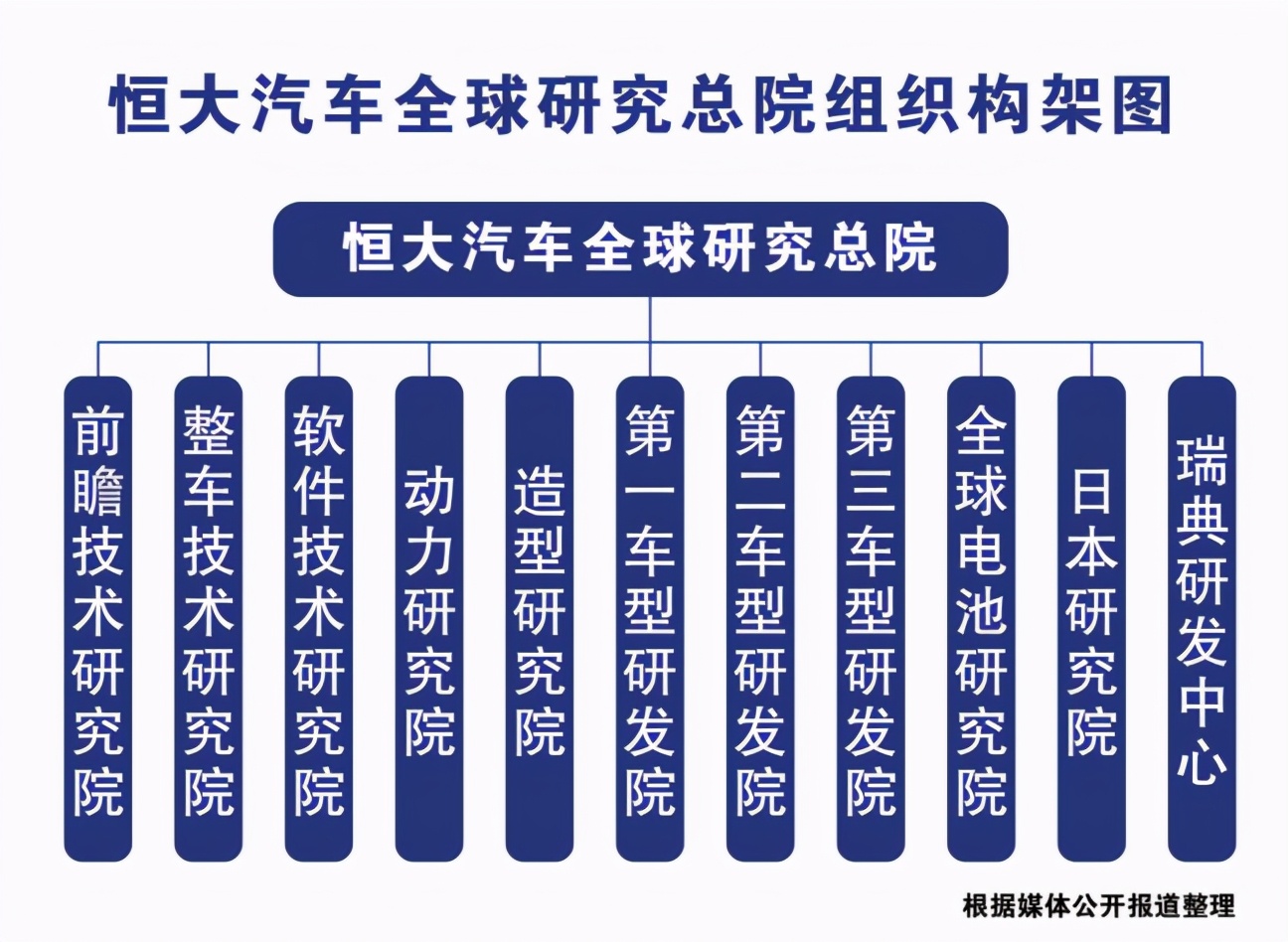 中国强大造车力量，恒大科研实力曝光