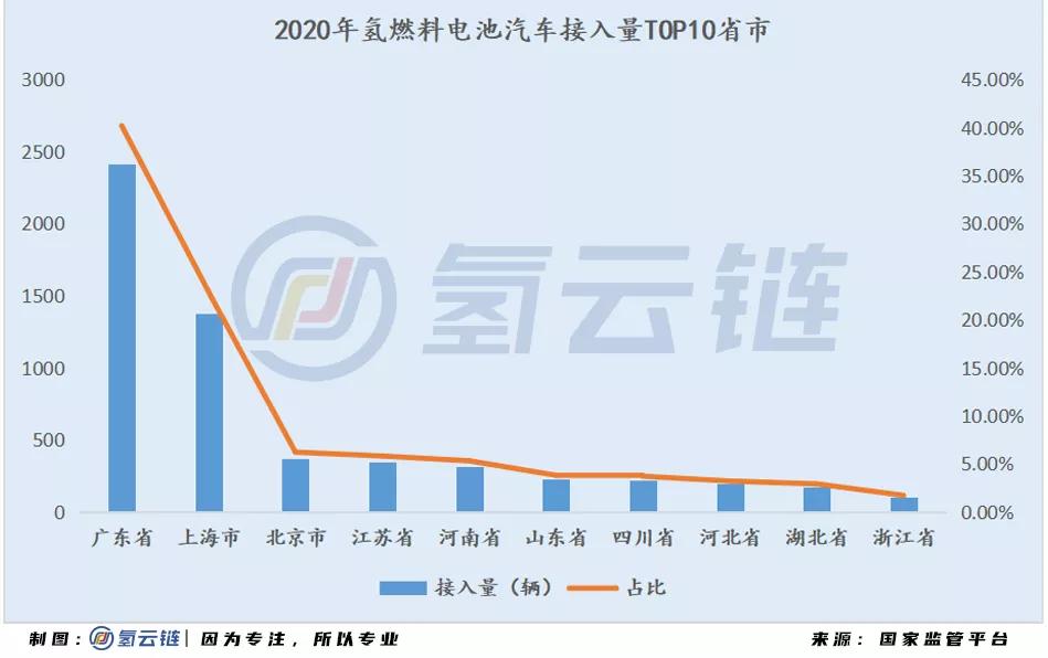 6002辆氢能汽车背后：北上广占比近7成，物流车“跨界”明显