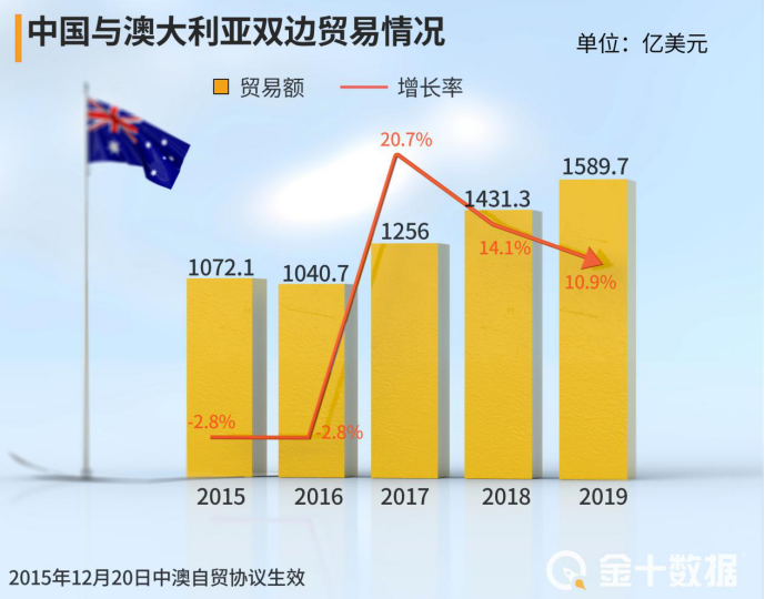 失去中国市场，损失或达5436亿！澳洲新任贸易部长第5次“求和”