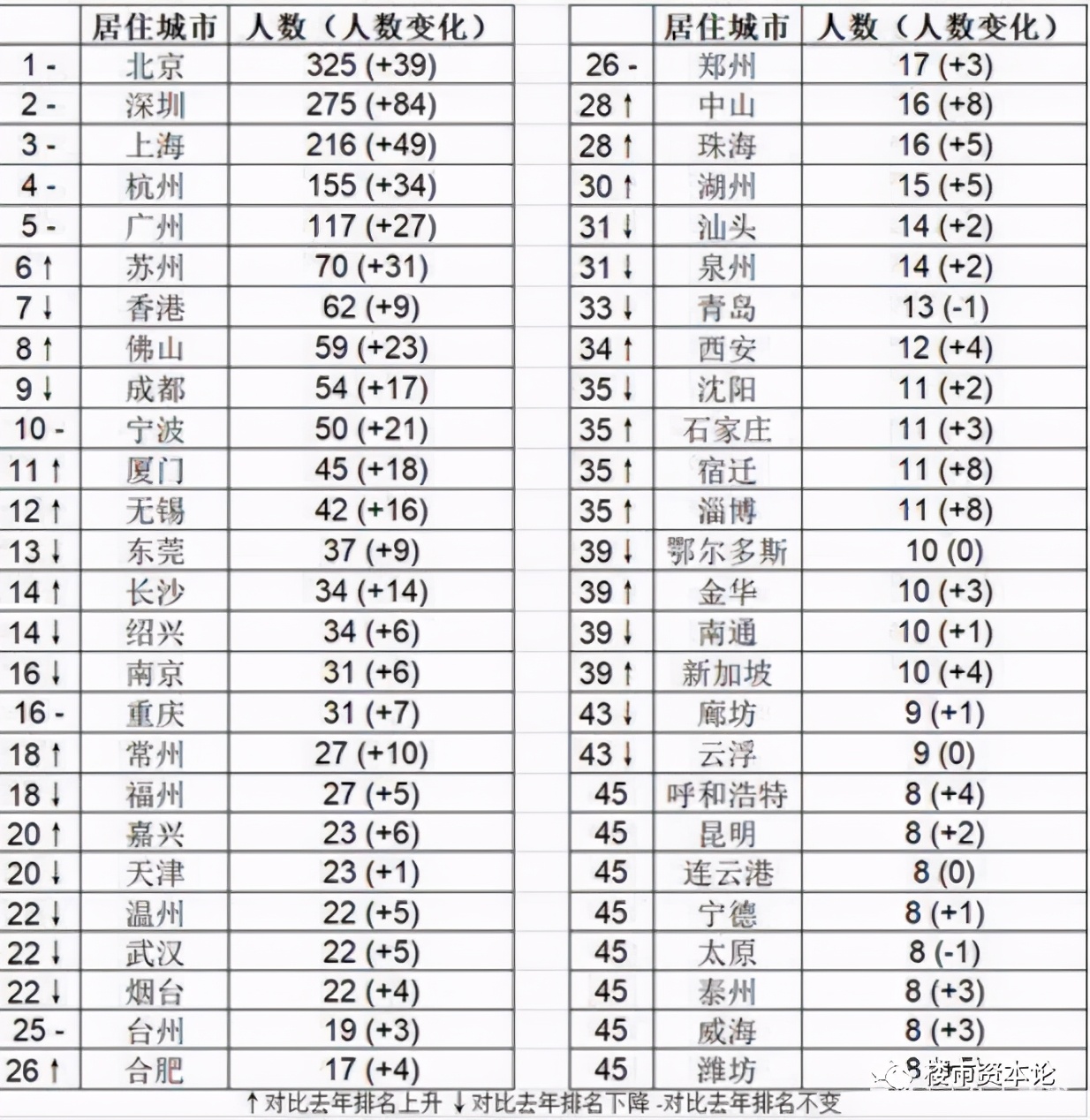 億萬富豪最多的五大城市出爐，這些板塊成置業(yè)熱門