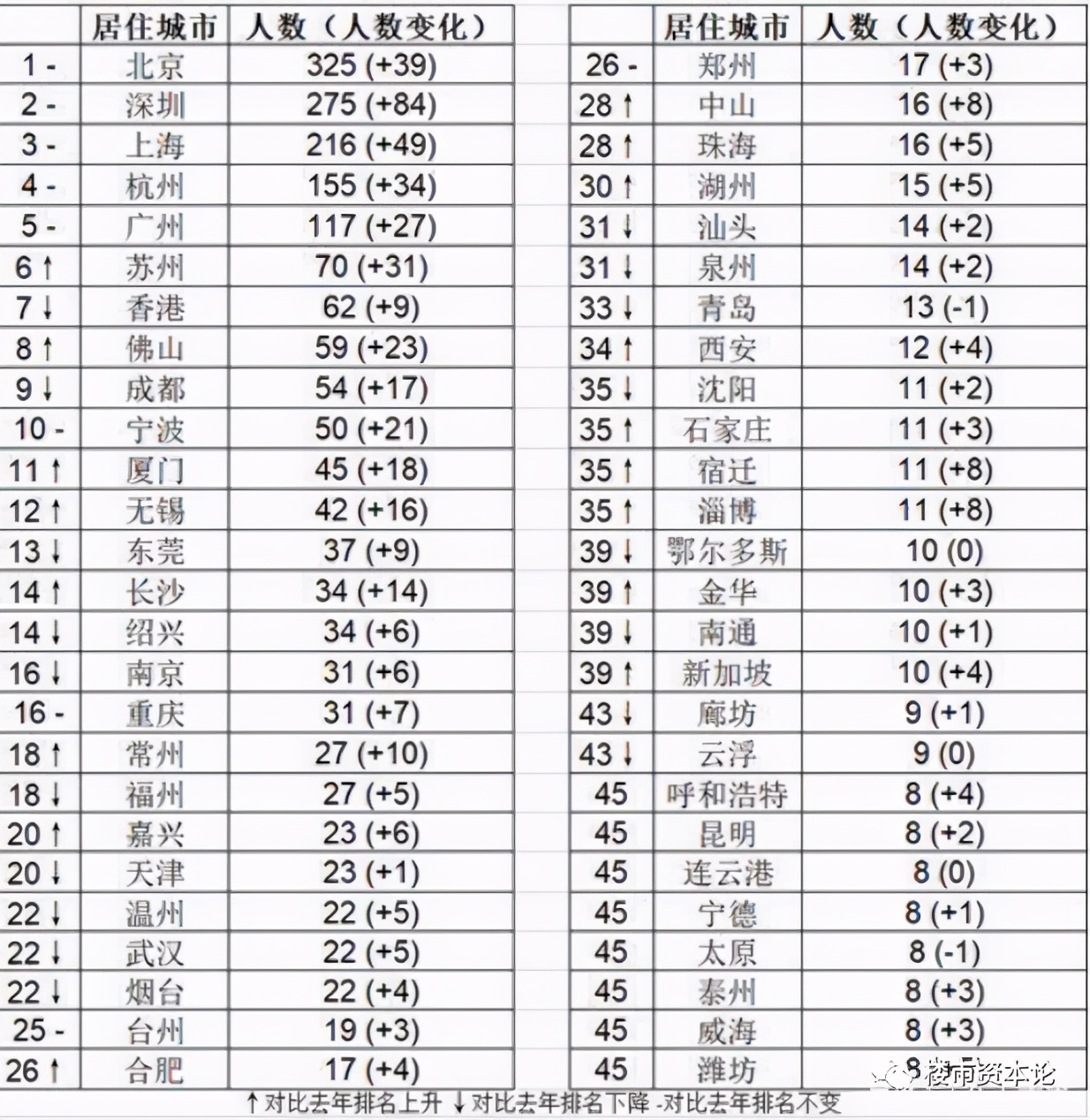 亿万富豪最多的五大城市出炉，这些板块成置业热门