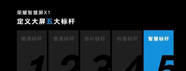 荣耀智慧屏X1低价公布，到底是霸者的自信還是感受差的托词？