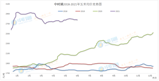 进口玉米首现流拍，成交再降温，玉米探底继续？