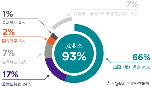上海纽约大学2020质量报告发布！就业还是读研？薪资待遇高？