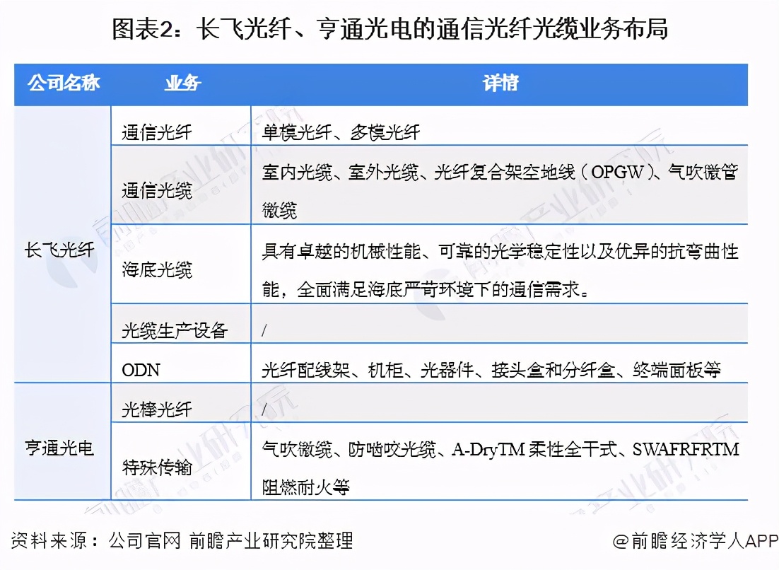 2021年中国通信光纤光缆行业龙头企业对比：长飞光纤VS亨通光电