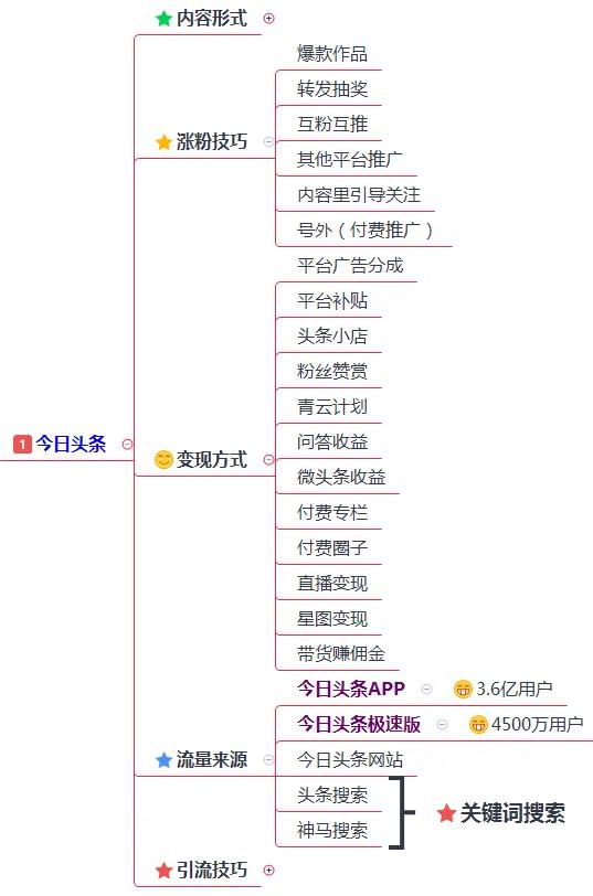 200多个引流推广渠道及技巧，全网引流布局