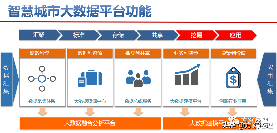 智慧城市顶层设计策略方案(ppt)