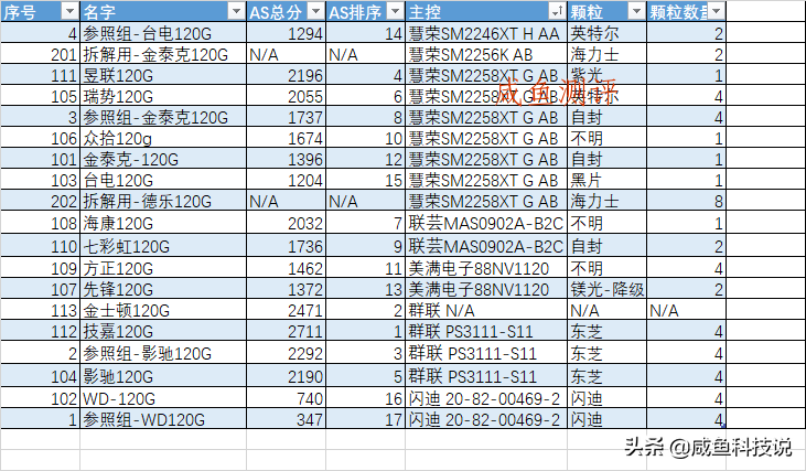 闲鱼高新科技：今年120G固态盘横着评测（十二）小结篇