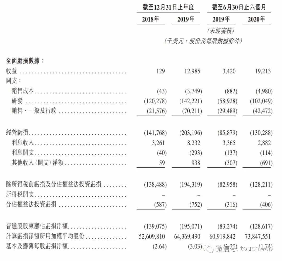 再鼎医药上市：市值超520亿港元 上半年亏1.3亿美元