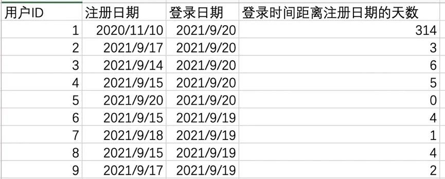 干货 | 如何用SQL做留存率分析