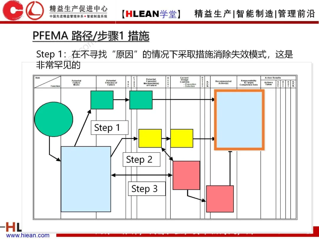 「精益学堂」FMEA介绍（第二部分：PFMA）