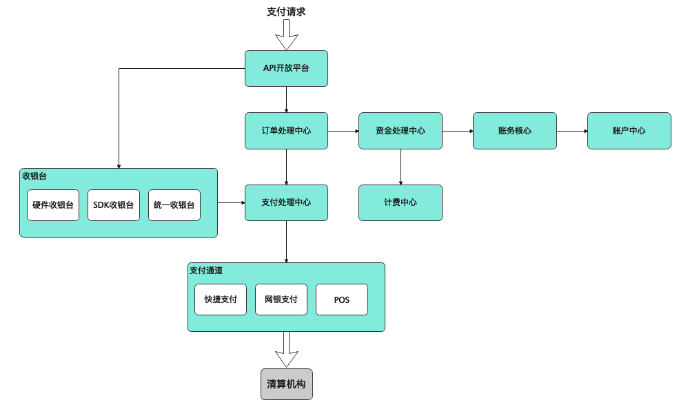 从上帝视角看支付-支付总架构解析