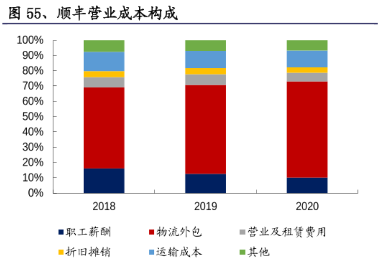 顺丰将拿出2亿元给快递员加薪？快递员一听就呵呵了