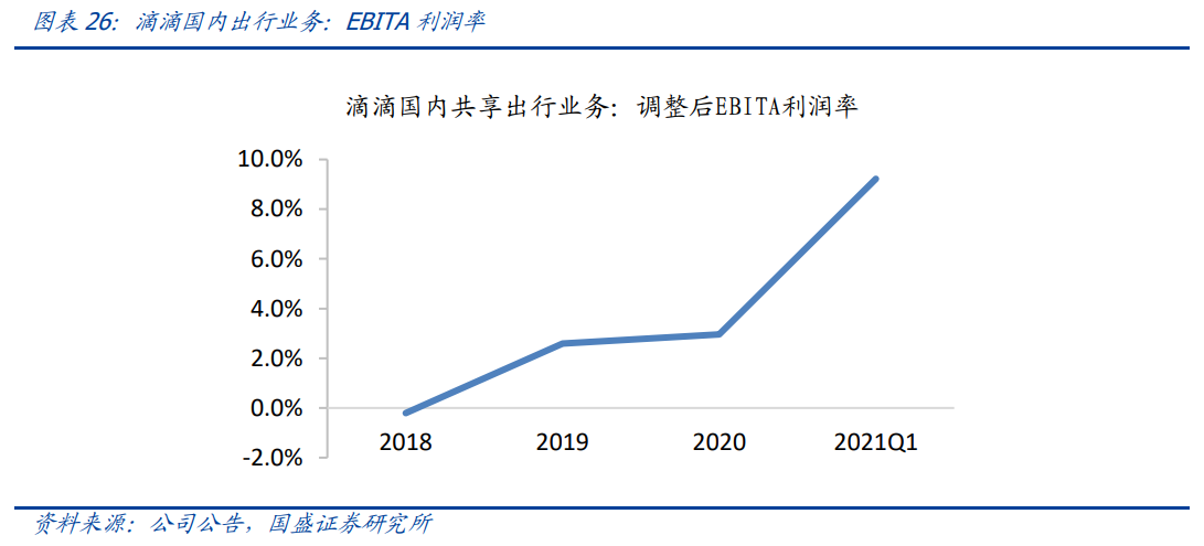 滴滴专题研究报告：越过拐点，难走的路更广阔
