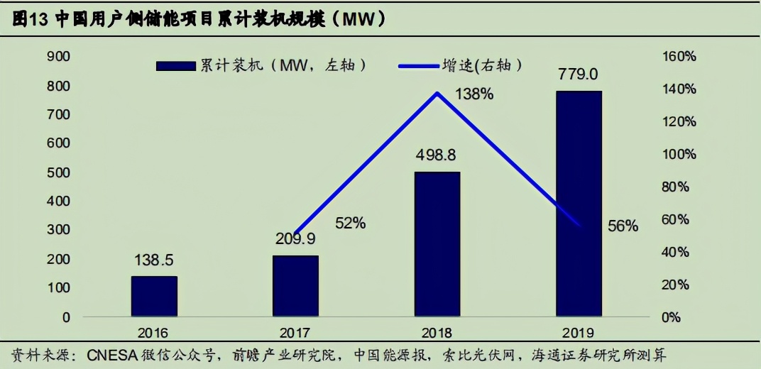 储能爆发——碳中和进程的必经之路