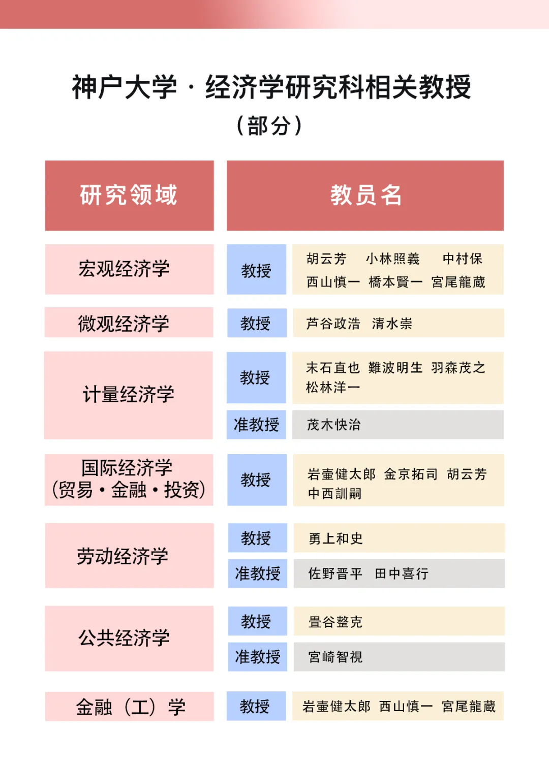 日本经济学TOP院校全攻略——国公立大学上位校