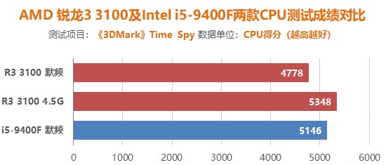 平均超频体质4.5G 四代之前最适合入手的锐龙CPU