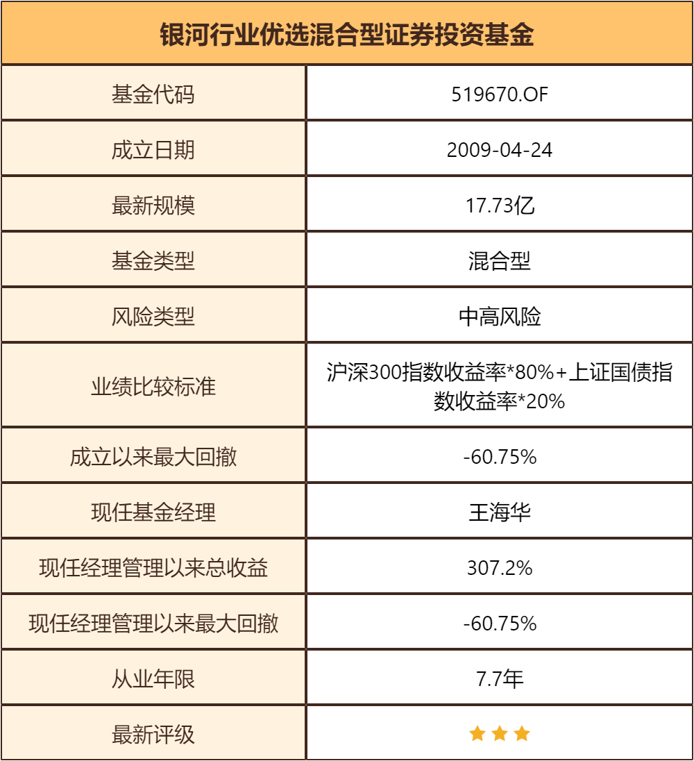 基金测评(95) 银河行业混合，名不符实的医药基金，扬言还有涨头