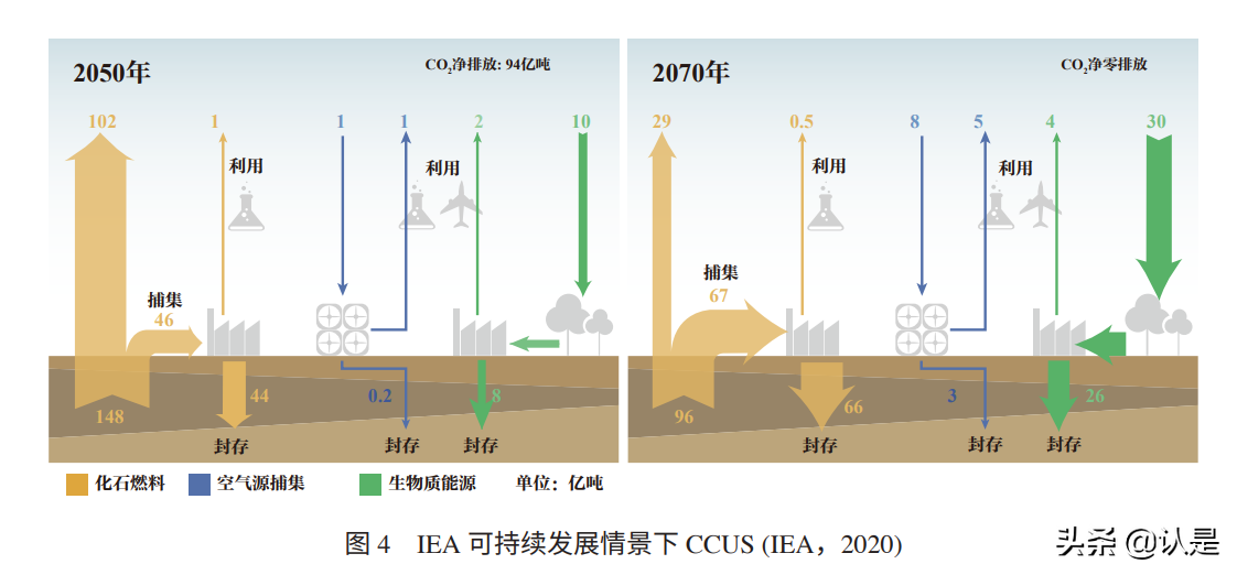 中国二氧化碳捕集利用与封存(CCUS)年度报告(2021)