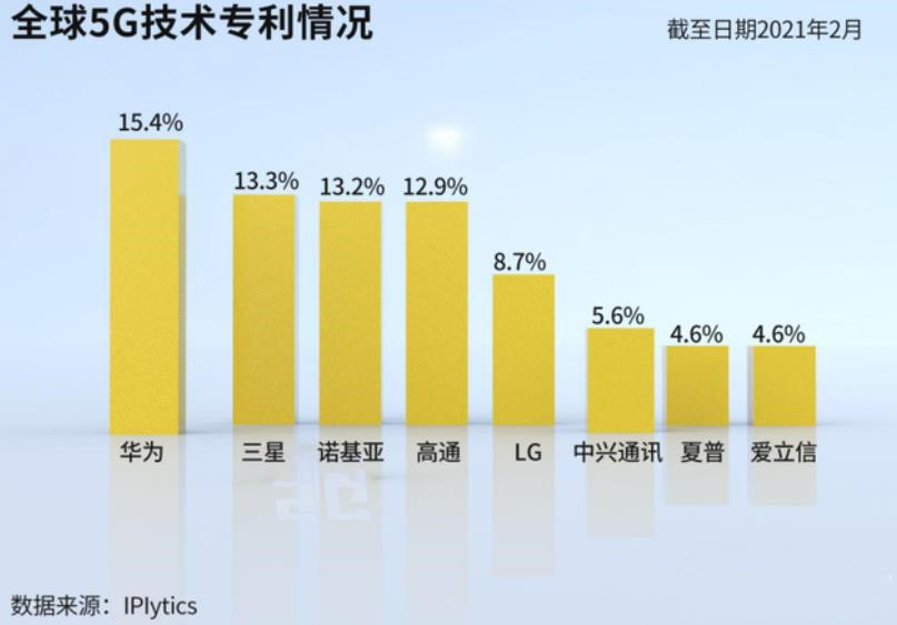 华为5G专利最多，为何收费最低，高通排第三，收费却最高？