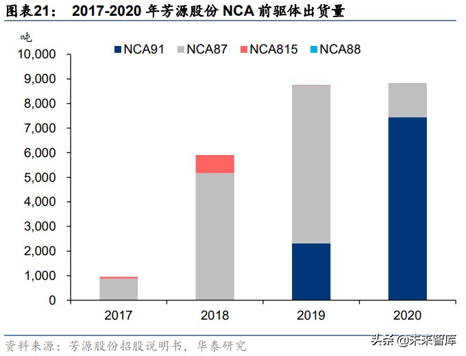 锂电池前驱体产业研究：动力前驱，专业致胜