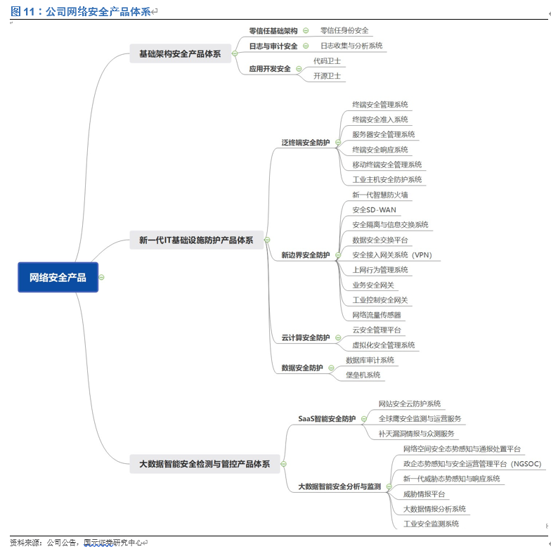 奇安信投资价值分析：网安新思维，聚焦新赛道