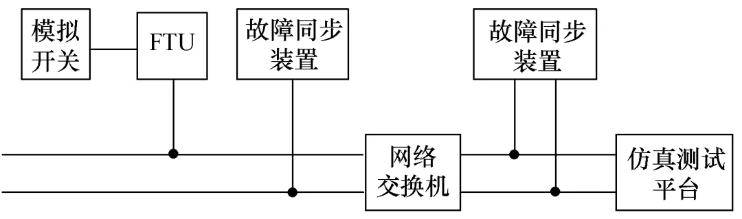 10kV配網自適應綜合型饋線自動化技術的測試問題及解決措施