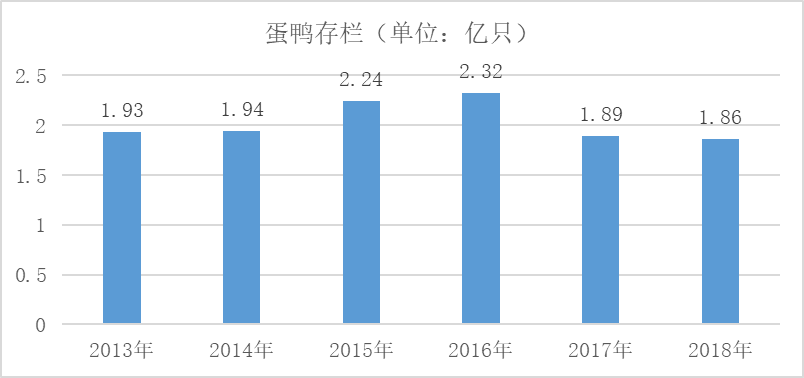 蛋鸭养殖散养净利润100元/只，规模养殖20元/只