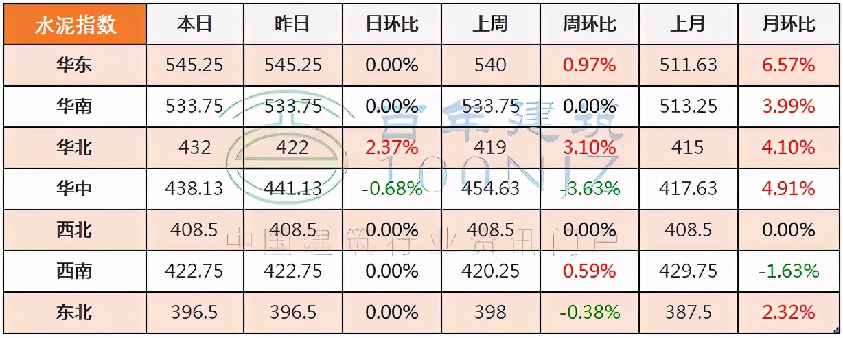 建材价格猛涨！多省市明确：应当调整价差，补签协议