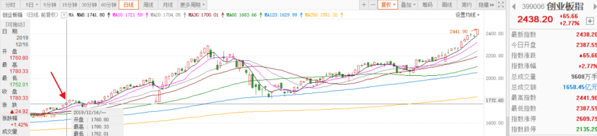 牛市第二波启动，布局早一天就爽一天，风险就