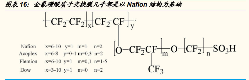 燃料电池行业深度报告：需求、技术、国产化