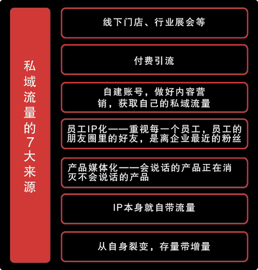 只需4步，打造属于你的闭环私域流量池