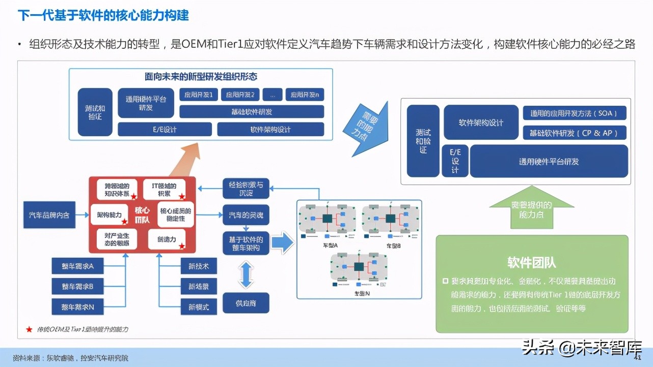 汽车企业能力建设：软件定义汽车趋势下企业能力规划研究