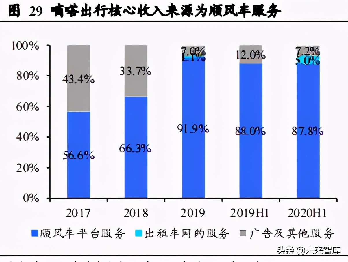 共享出行行业研究：供需两旺及技术迭代孕育共享出行红利