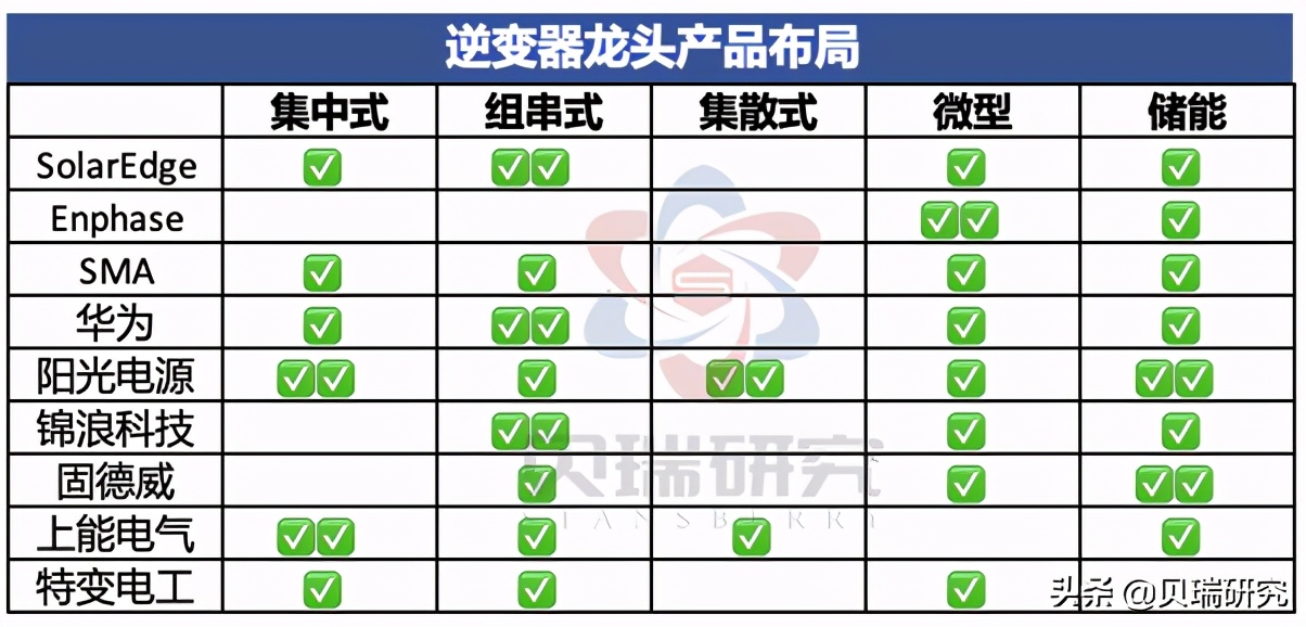 一年涨了800%的阳光电源，烫手吗？