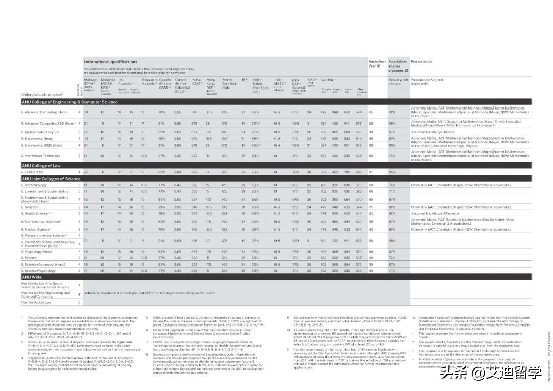 如何从1078万人中冲出突围？2021澳洲八大高考直录要求汇总